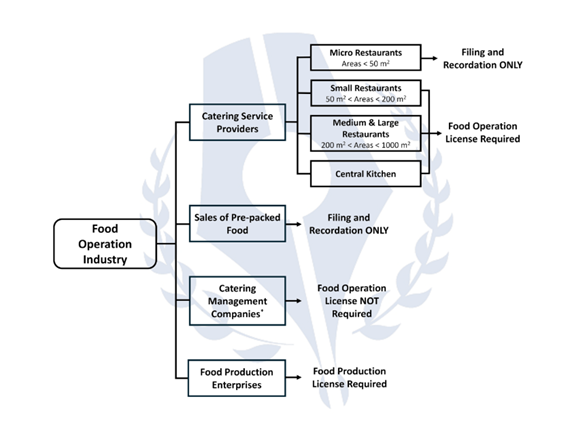 Food Production Operation License Application